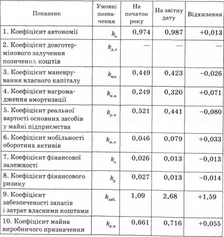 Показники фінансової стійкості підприємства