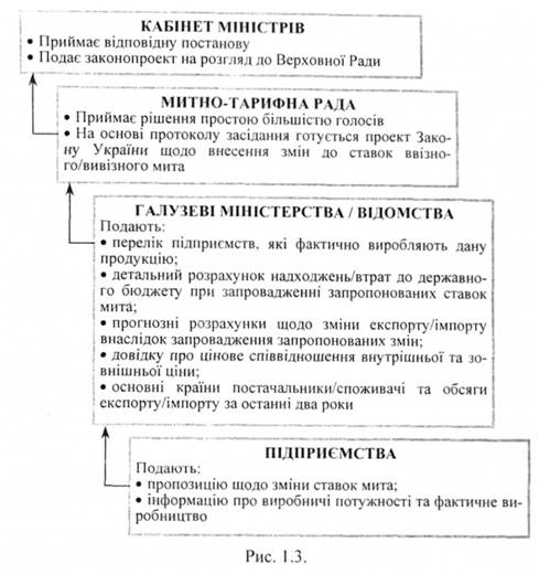 Митно-тарифне регулювання зовнішньоекономічних відносин в Україні 