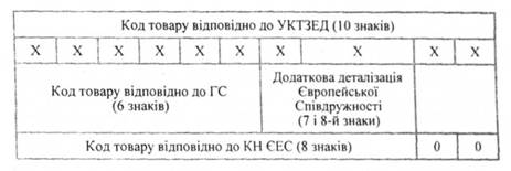 Структура коду товару в УКТНЗЕД України