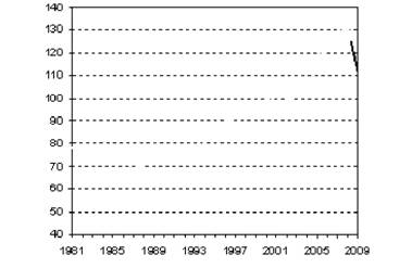 Графік щорічної зміни обсягу світового експорту товарів за 1965-2009 рр., %