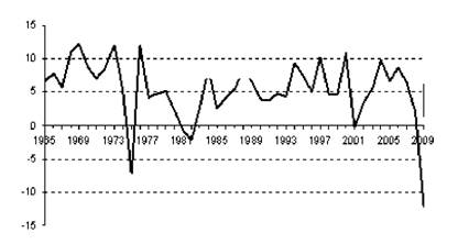 Індекс відношення світового експорту товарів і послуг до ВВП за 1981-2009 рр.