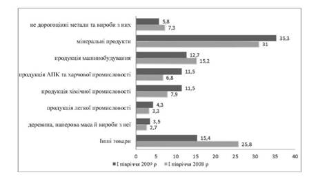 Товарна структура імпорту в Україні, %