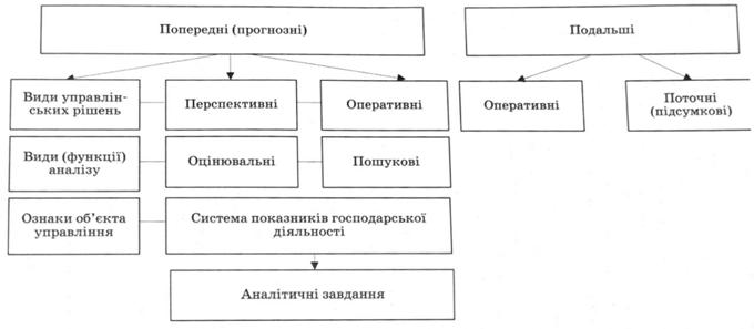 Функціональна структура аналізу