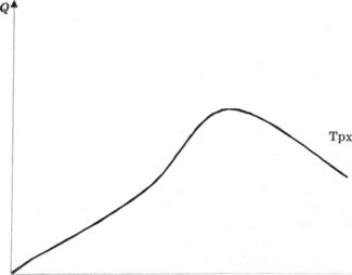 Крива підсумкового продукту для ресурсу X при У=Const