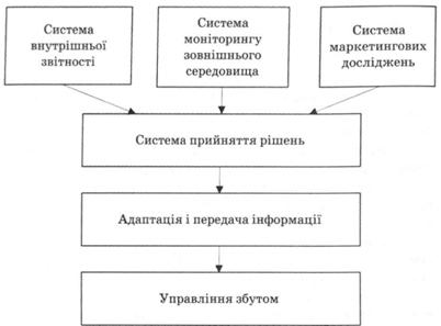 Схема операційно-інформаційної підсистеми збуту
