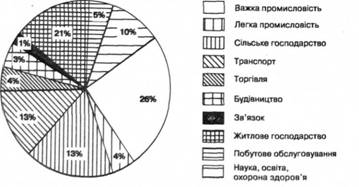 Структура народного господарства України