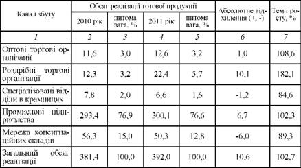 АНАЛІЗ КАНАЛІВ ЗБУТУ ГОТОВОЇ ПРОДУКЦІЇ ЗА 2010-2011 рр.
