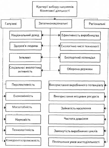 Класифікація критеріїв вибору пріоритетних напрямів підприємницької діяльності 