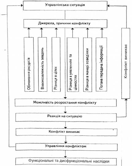 Модель управління конфліктною ситуацією