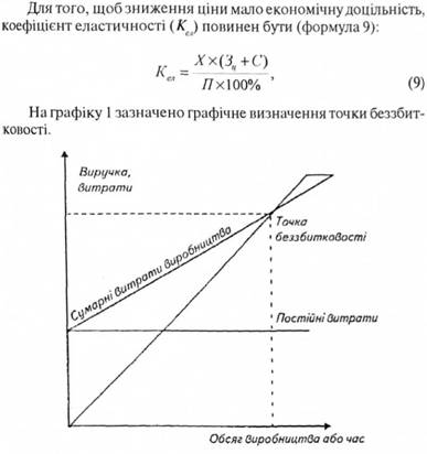 Графічне визначення точки беззбитковості