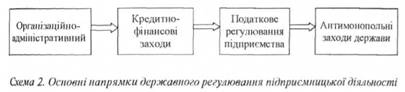 Основні напрямки державного регулювання підприємницької діяльності 