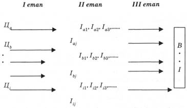 Послідовність формування логістичної системи при класичному підході