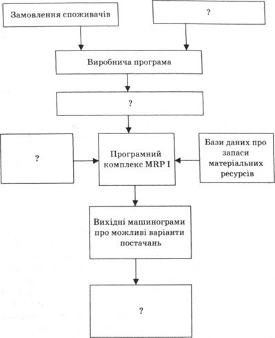 Блок-схема системи MRP І