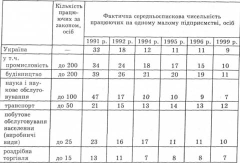 Середньоспискова чисельність працюючих па одному малому підприємстві в Україні у 1991—1996, 1999 pp.