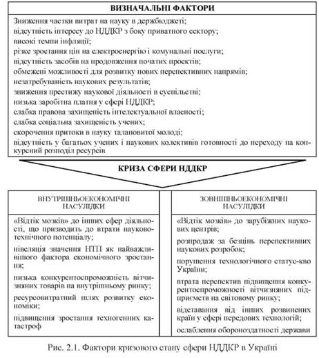 Фактори кризового стану сфери НДДКР в Україні
