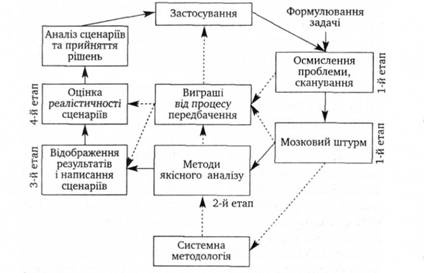 Типовий цикл сценарного аналізу