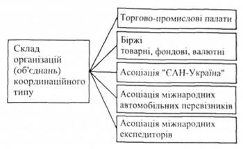 Склад організацій (об'єднань) координаційного типу