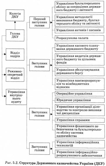 Структура Державного казначейства України 