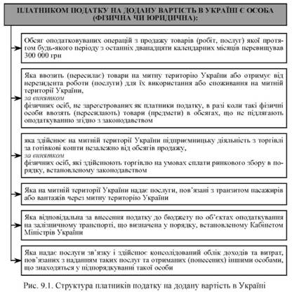 Структура платників податку на додану вартість в Україні 