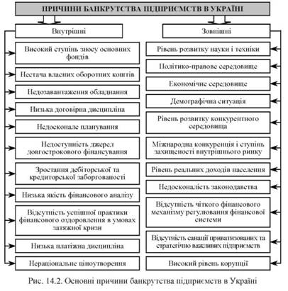 Основні причини банкрутства підприємств в Україні 