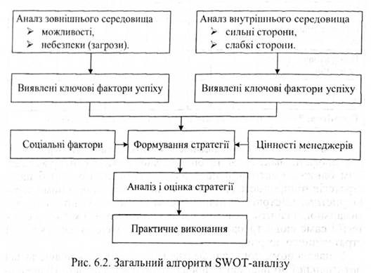 Загальний алгоритм SWOT-аналіз 
