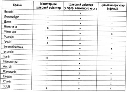 Цілі грошової політики країн ЄС