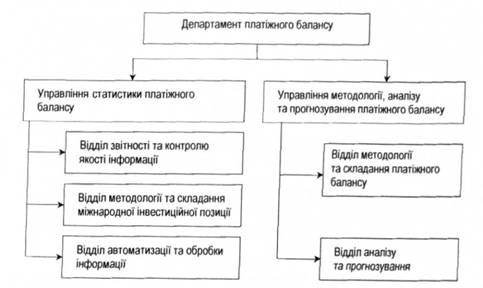 Організаційна структура Департаменту платіжного балансу