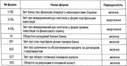 Форми статистичної звітності банків, які використовуються для складання платіжного балансу України