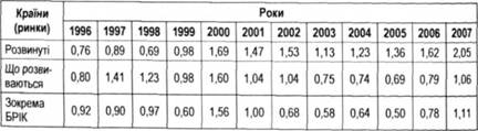 Співвідношення обсягів біржових операцій з акціями і капіталізації за групами країн (ринків), 1996-2007 рр.