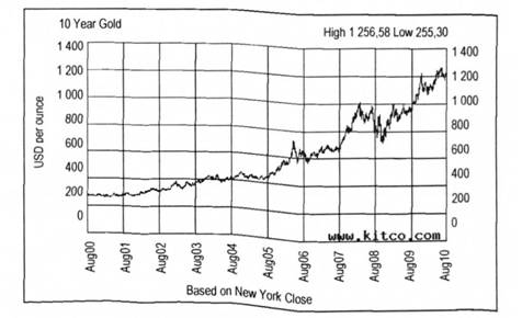 Зміна світової ціни на золото за період 2000 - 2010 років