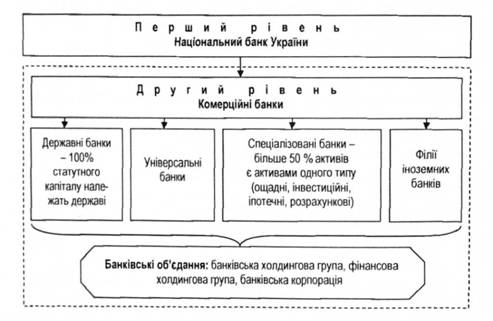 Структура банківської системи України