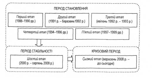 Узагальнююча схема етапів розвитку банківської системи України (складено автором)