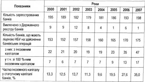 Деякі показники діяльності банків за 2000-2007 рр.