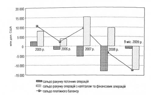 Поточний та фінансовий рахунки платіжного балансу за період з 01.01.2006 по 01.10.2009