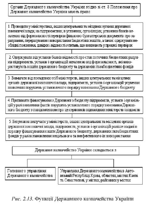 Функції Державного казначейства України