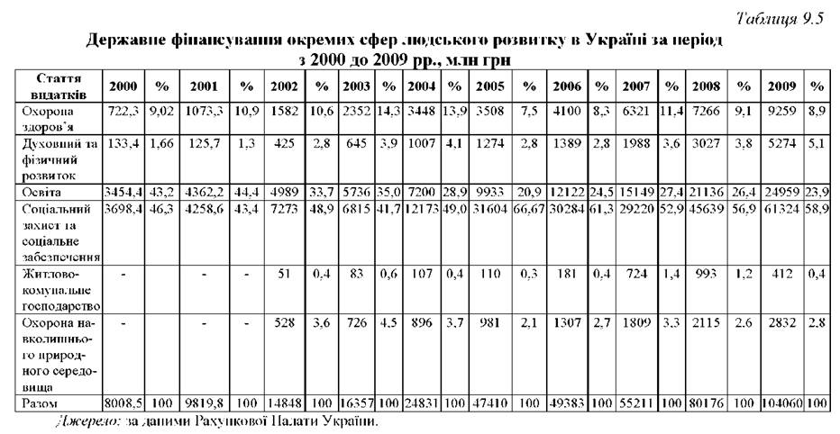 Державне фінансування оремих сфер людського розвиткув Україні за період 2000 до 2009 