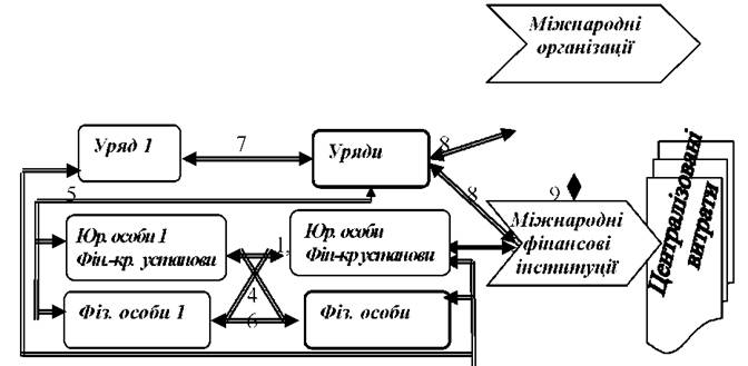  Система руху валютно-фінансових потоків між суб'єктами міжнародних фінансів