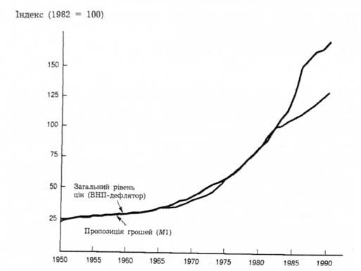 Загальний рівень цін і пропозиція грошей у США: 1950-1990 pp.