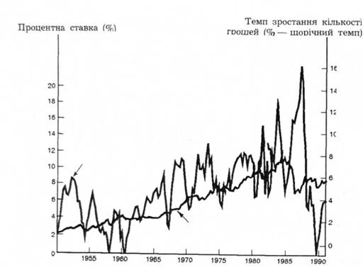 Зростання кількості грошей (М1 - щорічний темп) і процентні ставки (довгострокові облігації Державної скарбниці): 1951 -1990 pp.