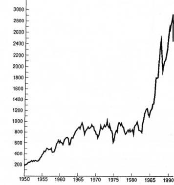 Курси акцій, виміряні індексом Доу-Джонса: 1950-1990 pp.