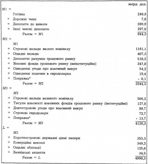 Показники грошових агрегатів: грудень 1990 р.