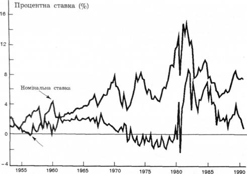 Реальні і номінальні проценті ставки (тримісячні векселі Державної скарбниці): 1953-1990.