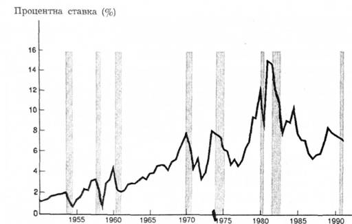 Діловий цикл і процентні ставки (тримісячні векселі Державної скарбниці): 1951 -1990 pp.