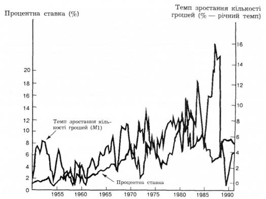 Зростання кількості грошей (М1, рівний темп) і процентні ставки (тримісячні векселі Державної скарбниці): 1951-1990 pp.