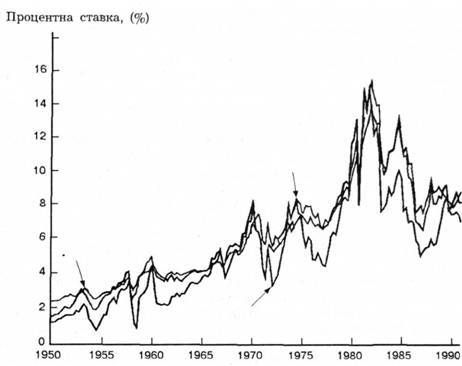 Динаміка процентних ставок по цінних паперах уряду США з різними строками погашення.