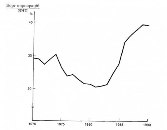 Борг не фінансових корпорацій відносно ВНП: 1970-1990 pp.