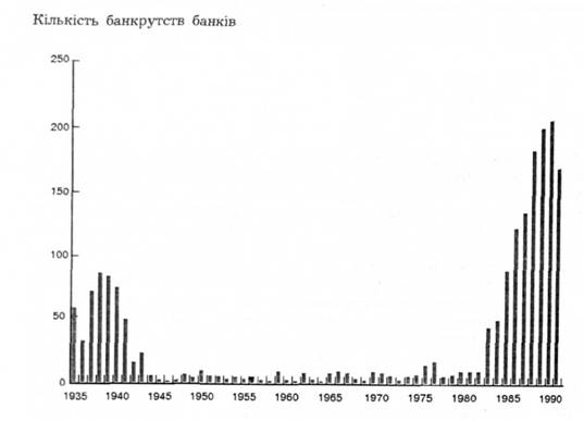 Банкрутства банків: 1934-1990 pp.