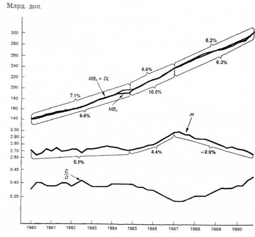 Визначники пропозиції грошей: 1980-1990 pp.