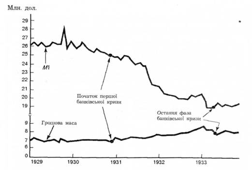 М1 і грошова маса: 1929-1933 pp.
