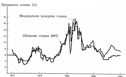 Ринкові проценті ставки і дисконтна ставка: 1970-1990.